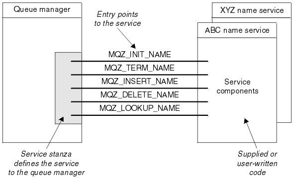 Illustration showing the relationship between services and components. On the left is a queue manager, linked by several entry points (each beginning MQZ) to name service components on the right.