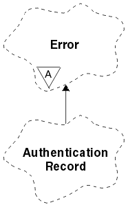 A Booch class diagram showing the ImqAuthenticationRecord class and its parent class, ImqError.