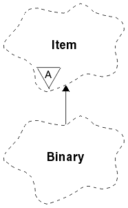A Booch class diagram showing the ImqBinary class and its parent class, ImqItem.