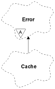 A Booch class diagram showing the ImqCache class and its parent class, ImqError.