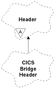 A Booch class diagram showing the ImqCICSBridgeHeader class and its parent class, ImqHeader.