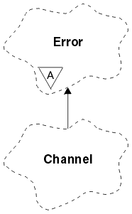 A Booch class diagram showing the ImqChannel class and its parent class, ImqError.