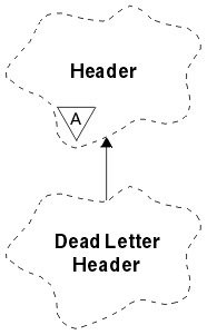 A Booch class diagram showing the ImqDeadLetterHeader class and its parent class, ImqHeader.