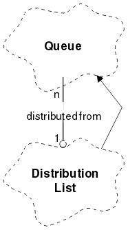 A Booch class diagram showing the ImqDistributionList class and its parent class, ImqQueue.