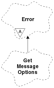 A Booch class diagram showing the ImqGetMessageOptions class and its parent class, ImqError.