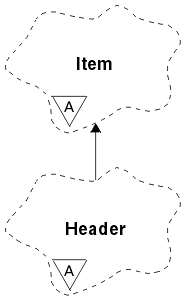 A Booch class diagram showing the ImqHeader class and its parent class, ImqItem.