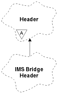 A Booch class diagram showing the ImqIMSBridgeHeader class and its parent class, ImqHeader.