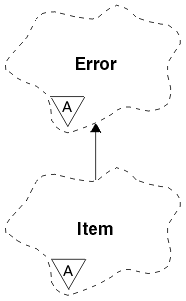 A Booch class diagram showing the ImqItem class and its parent class, ImqError.