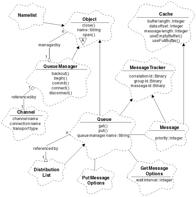 A Booch class diagram showing the WebSphere MQ C++ queue management classes. The Queue, QueueManager, and Namelist classes inherit from the abstract Object class. 1 to n Objects can be managed by QueueManager, which in turn is referenced by the Channel class. Queue cooperates with the Message, GetMessageOptions, and PutMessageOptions classes. Both Queue and Message inherit from MessageTracker, and Message also inherits from the Cache class. The DistributionList class inherits from Queue, and 1 to n Queues are referenced by it.