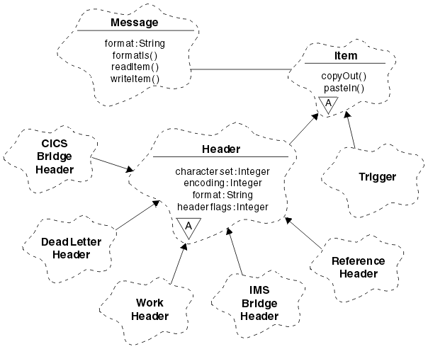 A Booch class diagram showing the WebSphere MQ C++ item handling classes. The CICSBridgeHeader, DeadLetterHeader, IMSBridgeHeader, ReferenceHeader, and WorkHeader classes inherit from the abstract Header class. Header and Trigger classes inherit from the abstract Item class, which cooperates with the Message class.