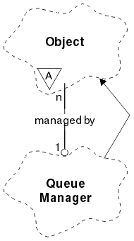 A Booch class diagram showing the ImqQueueManager class and its parent class, ImqObject.