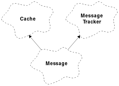 A Booch class diagram showing the ImqMessage class and its parent classes, ImqCache and ImqMessageTracker.