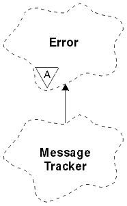 A Booch class diagram showing the ImqMessageTracker class and its parent class, ImqError.