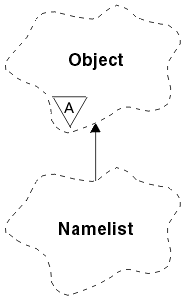 A Booch class diagram showing the ImqNamelist class and its parent class, ImqObject.