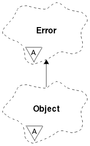A Booch class diagram showing the ImqObject class and its parent class, ImqError.