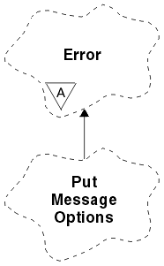 A Booch class diagram showing the ImqPutMessageOptions class and its parent class, ImqError.
