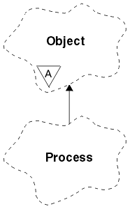 A Booch class diagram showing the ImqProcess class and its parent class, ImqObject.
