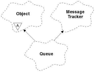 A Booch class diagram showing the ImqQueue class and its parent classes, ImqObject and ImqMessageTracker.