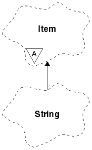 A Booch class diagram showing the ImqString class and its parent class, ImqItem.