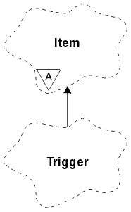 A Booch class diagram showing the ImqTrigger class and its parent class, ImqItem.