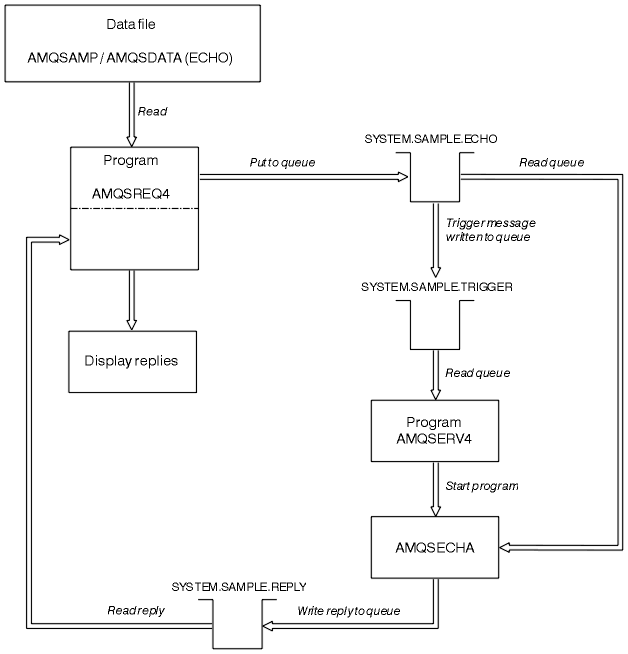 The figure represents the flow described in the preceding text.