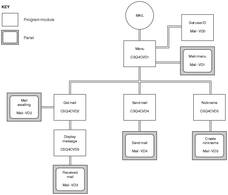 The diagram shows the relationship between programs and panels for the CICS version of the Mail Manager. These are described in the following text detailing the application design.