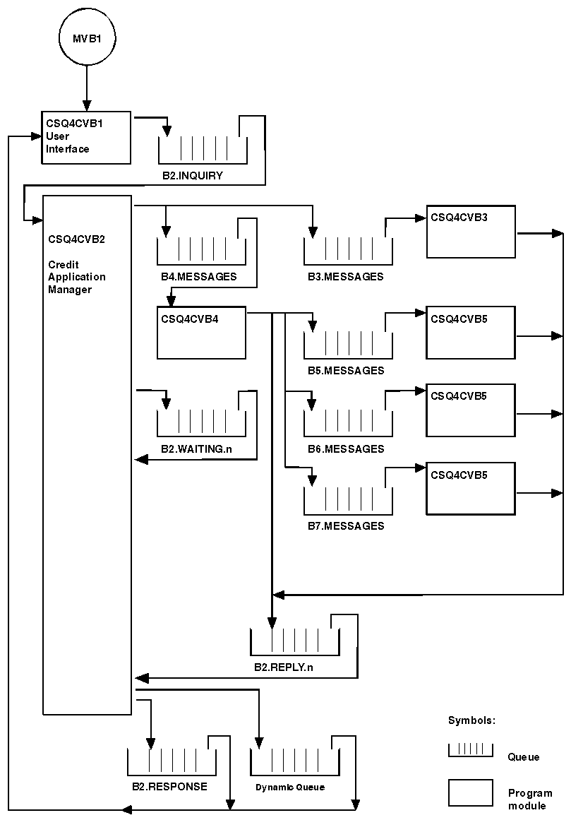 The programs and objects shown on this diagram are fully described in the text that follows the figure.