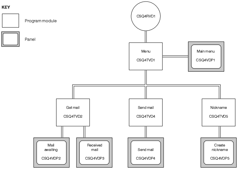 The diagram shows the relationship between programs and panels for the TSO version of the Mail Manager. These are described in the following text detailing the application design.