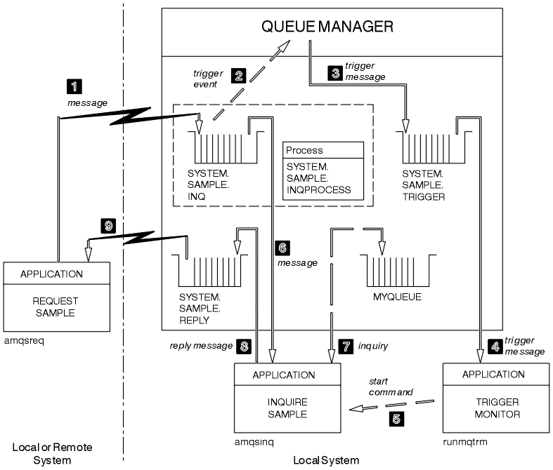 The figure shows a diagram of configuration objects and flows between them. The configuration and flows are described in the text following the figure.