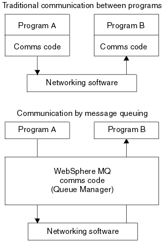 Two diagrams contrasting the structures of traditional communicating applications (where the communicating programs each have their own communications code and are directly linked via netwroking software) with applications communicating via message queuing (where the programs have a simpler interface to Message Queue managing software provided by WebSphere MQ). The Message Queue managing software hides all details about communications from the application programs.