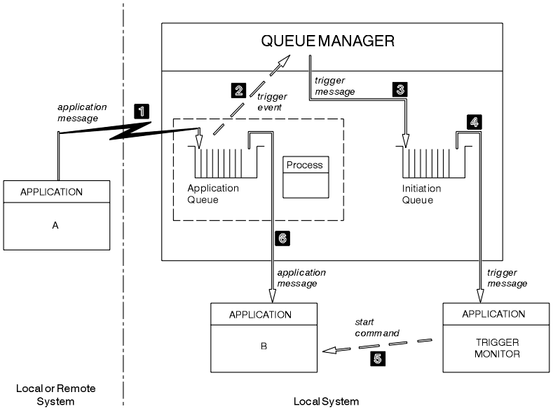 The figure is a diagram showing a configuration of WebSphere MQ objects and applications, and a sequence of events.  The configuration shows:   A queue manager managing an application queue and an initiation queue.  The application queue has an associated process definition object. Three applications, as follows:   Application A which can be on a remote system or local to the queue manager. Application B local to the queue manager. Trigger monitor running local to the queue manager.   The sequence of events is described in the text following the figure.