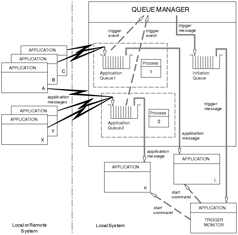 This figure shows a more complex configuration of objects and applications.  The configuration is as follows:   A queue manager managing   Two application queues with associated process definition objects, called application queue 1 and 2 and process definition object 1 and 2. An initiation queue.  Two sets of applications which can be remote or local to the queue manager.  The applications are identified as Applications A, B, and C; and Apllications X, and Y. A trigger monitor application running local to the queue manager. Two applications started by triggering running local to the queue manager, identified as Applications K, and L.