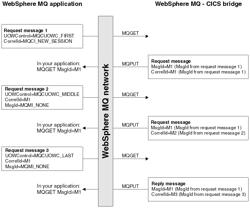 Setting of key fields for many CICS user programs in a unit of work using the DPL bridge  The diagram shows the interaction between a WebSphere MQ application and the CICS bridge:   Application request message 1   UOWControl=MQCUOWC_FIRST CorrelId=MQCI_NEW_SESSION  Application does MQGET MsgId=M1  Values set by bridge are:   MsgId=M1 CorrelId=M1  Application request message 2   UOWControl=MQCUOWC_MIDDLE CorrelId=M1 MsgId=MQMI_NONE  Application does MQGET MsgId=M1  Values set by bridge are:   MsgId=M1 CorrelId=M2  Application request message 3   UOWControl=MQCUOWC_LAST CorrelId=M1 MsgId=MQMI_NONE  Application does MQGET MsgId=M1  Values set by bridge are:   MsgId=M1 CorrelId=M3