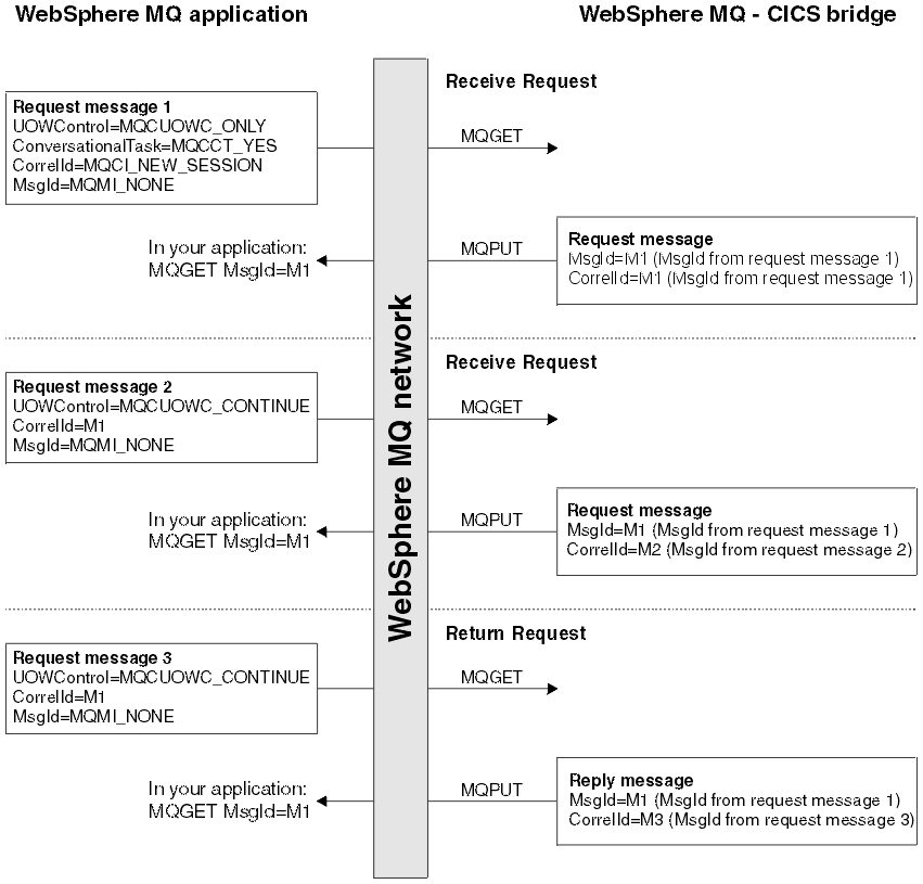 Setting of key fields: WebSphere MQ - conversational 3270 transaction  The diagram shows the interaction between a WebSphere MQ application and the CICS bridge:   Application request message 1 (receive request)   UOWControl=MQCUOWC_ONLY ConversationalTask=MQCCT_YES CorrelId=MQCI_NEW_SESSION MsgId=MQMI_NONE  Application does MQGET MsgId=M1  Values set by bridge are:   MsgId=M1 CorrelId=M1  Application request message 2 (receive request)   UOWControl=MQCUOWC_CONTINUE CorrelId=M1 MsgId=MQMI_NONE  Application does MQGET MsgId=M1  Values set by bridge are:   MsgId=M1 CorrelId=M2  Application request message 3 (receive request)   UOWControl=MQCUOWC_CONTINUE CorrelId=M1 MsgId=MQMI_NONE  Application does MQGET MsgId=M1  Values set by bridge are:   MsgId=M1 CorrelId=M3