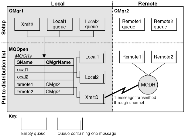 The diagram shows two systems called Local and Remote. WebSphere MQ has been configured on each. On Local, there are two local queues called Local1 and Local2. On Remote there are two queues called Remote1 and Remote2. By configuring MQORs to create a distribution list, the diagram shows how one message put on Local is sent to the different queues and queue managers identified in the MQORs. Although the two queues on Remote are both included in the distribution list, only one message is actually transmitted across the channel connecting the two systems.