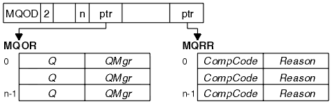 The diagram shows an MQOD (Object Descriptor) data structure. The version number is identified as 2. The structure contains   The number of MQOR and MQRR entries A pointer to a separate MQOR (Object Record) structure A pointer to a separate MQRR (Response Record) structure.   These structures are also shown, and each contains a list with the same number of entries. The number was given in the MQOD. The MQOR entries have fields for destination queue name and queue manager name. The MQRR entries have fields for Completion Code and Reason Code.