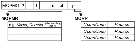 The diagram shows an MQPMO (Put Message Options) data structure. The version number is identified as 2. The structure contains   The number of entries to be found in the dependent MQPMR (Put Message Records) and MQRR (Response Record) structures A pointer to a separate MQPMR structure A pointer to a separate MQRR structure.   These structures are also shown, and each contains a list with the same number of entries. The number was given in the MQPMO. The MQPMR entries have fields such as MsgId or CorrelId; the precise fields in the MQPMR depend upon another field in the MQPMO. The MQRR entries have fields for Completion Code and Reason Code.