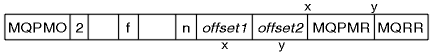 The diagram shows an MQPMO (Put Message Options) data structure. The version number is identified as 2. The structure contains two offsets that identify where in the MQPMO the list of MQPMR (Put Message Records) and MQRR (Response Record) values are found. The MQPMR entries have fields such as MsgId or CorrelId; the precise fields in the MQPMR depend upon another field in the MQPMO. The MQRR entries have fields for Completion Code and Reason Code.