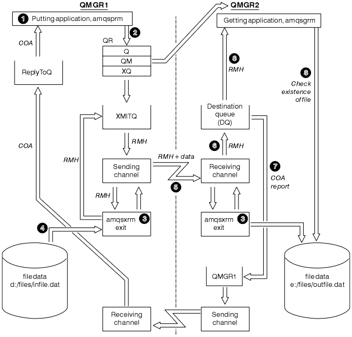 The figure shows a diagramatic view of two queue managers (QMGR1 and QMGR2) set up to run the Reference Message sample applications. The details of the configuration and the flows between objects are described in the text following the figure.