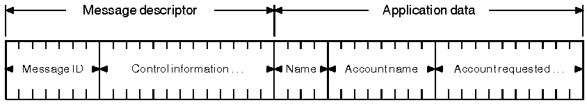 A diagrammatic representation of a message, showing it made up of:   Message Descriptor  Which in turn is made up of   Message ID Control Information  Application Data  Which can be structured however the applications using the message would like it to be; in this example, the Application Data portion of the message is shown containing three fields:   Name Account Name Amount Requested