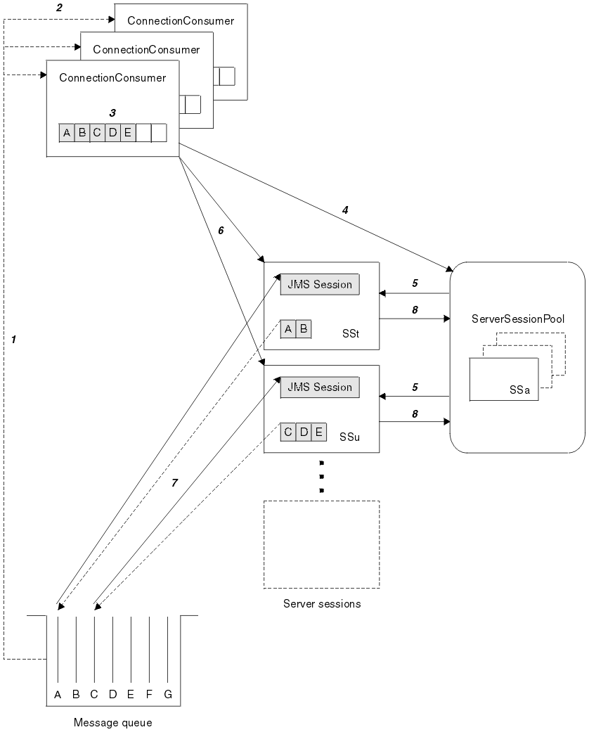 The diagram illustrates the relationship between the various objects and the activities described in the list following the figure.