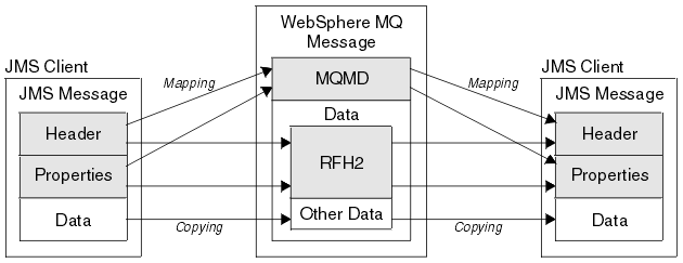 This diagram shows how messages in JMS are partly mapped and partly copied to a WebSphere MQ message when the MQRFH2 header is used. It also shows the transformation from a WebSphere MQ message to a JMS message.  The details of the transformation are in the text following the figure.