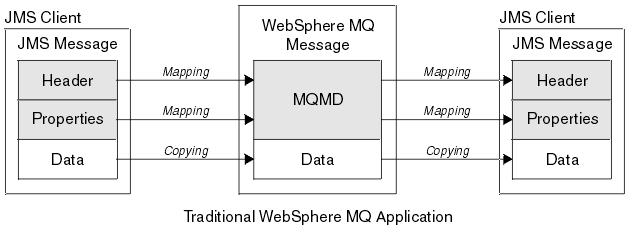 The diagram shows how a JMS message is mapped and copied to a WebSphere MQ message when no MQRFH2 header is used. The reverse transformation is also shown.  In this case, JMS header fields and properties are mapped to corresponding fields in the MQMD, and vice versa.