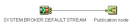 A diagram showing the way that a typical message flow would look in the WebSphere MQ Integrator GUI. It shows an arrow connecting an object labeled SYSTEM.BROKER.DEFAULT.STREAM to an object labeled Publication node.