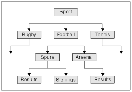 A diagram of part of a hierarchy of topic names, referenced in examples in the following text.  The hierarchy shown has four levels:   At the top level, the single topic Sport. At the second level, the three topics Rugby, Football, and Tennis.  For lower levels, the diagram concentrates on Football while indicating that there are likely to be other sub-topics dependent on Rugby and Tennis. At the third level, there are two topics, Spurs and Arsenal. At the lowest level, there are three topics.  The sub-topic Results is shown twice, once under both Spurs and Arsenal. The sub-topic Signings is shown under Spurs only.
